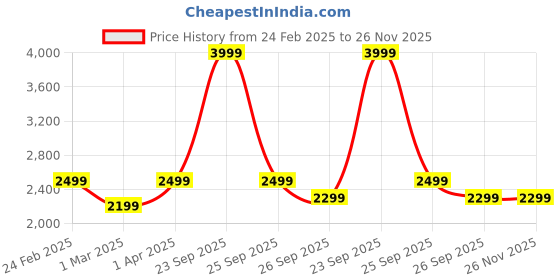 myntra.com HOUSE OF QUIRK Green Jacquard Soft Touching 4 Seater Sofa Cover house of quirk Price History Graph from 24 Feb 2025 to 26 Nov 2025