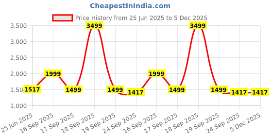 myntra.com HOUSE OF QUIRK Green Printed Double Seater Quilted Water-Resistant Sofa Mat With Arms house of quirk Price History Graph from 25 Jun 2025 to 5 Dec 2025