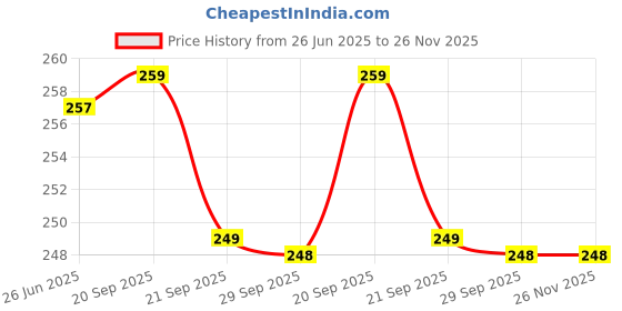 myntra.com HOUSE OF QUIRK Green Printed Elastic Stretch Removable Chair Cover house of quirk Price History Graph from 26 Jun 2025 to 26 Nov 2025