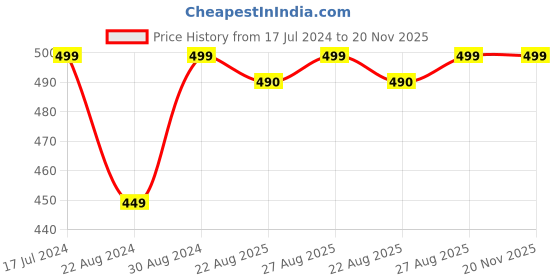 myntra.com HOUSE OF QUIRK Green Printed Multipurpose Large-Capacity Clear Cosmetic Bag house of quirk Price History Graph from 17 Jul 2024 to 20 Nov 2025