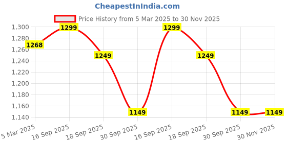 myntra.com HOUSE OF QUIRK Green Self Design Jacquard Soft Touching 1 Seater Sofa Cover house of quirk Price History Graph from 5 Mar 2025 to 30 Nov 2025