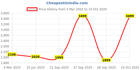 myntra.com HOUSE OF QUIRK Green Self Design Jacquard Soft Touching 3 Seater Sofa Cover house of quirk Price History Graph from 5 Mar 2025 to 10 Oct 2025