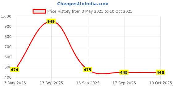 myntra.com HOUSE OF QUIRK Green Set of 1 Regular Makeup Organiser Organisers house of quirk Price History Graph from 3 May 2025 to 9 Oct 2025