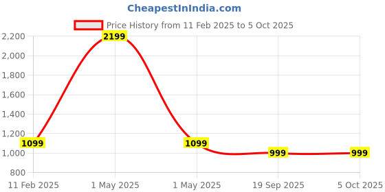 myntra.com HOUSE OF QUIRK Green Set of 1 Regular Multi-Utility Organisers house of quirk Price History Graph from 11 Feb 2025 to 5 Oct 2025