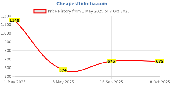 myntra.com HOUSE OF QUIRK Green Set of 1 Regular Multi-Utility Organisers house of quirk Price History Graph from 1 May 2025 to 7 Oct 2025