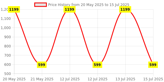 myntra.com HOUSE OF QUIRK Green Set of 1 Reusable Drawer Organiser Organisers house of quirk Price History Graph from 20 May 2025 to 15 Jul 2025