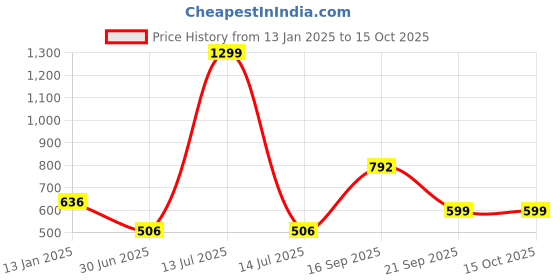 myntra.com HOUSE OF QUIRK Green Set of 3 Regular Drawer Organiser Organisers house of quirk Price History Graph from 13 Jan 2025 to 14 Oct 2025