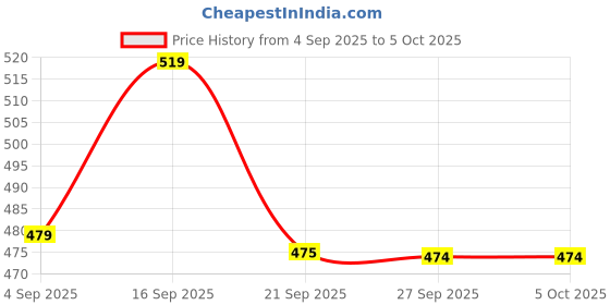 myntra.com HOUSE OF QUIRK Green Set of 3 Regular Drawer Organiser Organisers house of quirk Price History Graph from 4 Sep 2025 to 5 Oct 2025