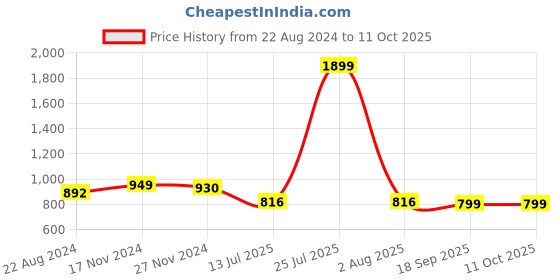 myntra.com HOUSE OF QUIRK Green Solid 1 Seater Reversible Sofa Slipcovers house of quirk Price History Graph from 22 Aug 2024 to 11 Oct 2025