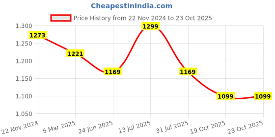 myntra.com HOUSE OF QUIRK Green Solid 2 Seater Reversible Sofa Slipcovers house of quirk Price History Graph from 22 Nov 2024 to 23 Oct 2025