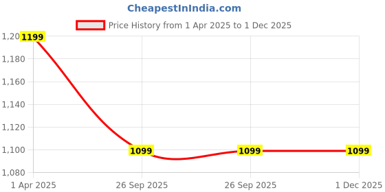 myntra.com HOUSE OF QUIRK Green Solid 2-Seater Stretchable Non-Slip Sofa Cover house of quirk Price History Graph from 1 Apr 2025 to 1 Dec 2025