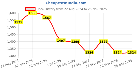myntra.com HOUSE OF QUIRK Green Solid 3 Seater Reversible Sofa Slipcovers house of quirk Price History Graph from 22 Aug 2024 to 24 Nov 2025