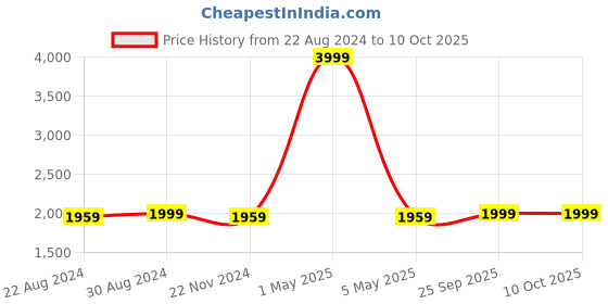 myntra.com HOUSE OF QUIRK Green Solid 4 Seater Reversible Sofa Slipcovers house of quirk Price History Graph from 22 Aug 2024 to 10 Oct 2025
