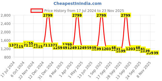 myntra.com HOUSE OF QUIRK Green Steel Coffee Cups For Hot Drinks With Handle & Straw-1182ml house of quirk Price History Graph from 17 Jul 2024 to 22 Nov 2025