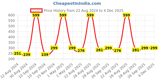 myntra.com HOUSE OF QUIRK Green Textured Mesh Travel Makeup Organiser house of quirk Price History Graph from 22 Aug 2024 to 4 Dec 2025