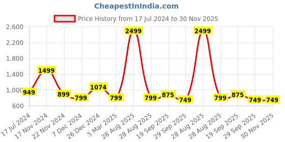 myntra.com HOUSE OF QUIRK Grey 1-Seater Stretchable Non-Slip Sofa Slipcover house of quirk Price History Graph from 17 Jul 2024 to 30 Nov 2025