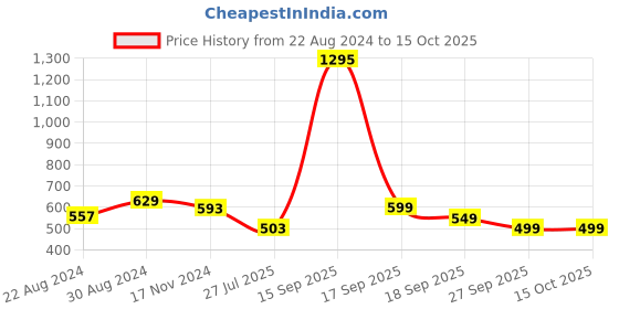myntra.com HOUSE OF QUIRK Grey 2 Pieces Super Strong Multi-Utility Organiser house of quirk Price History Graph from 22 Aug 2024 to 14 Oct 2025