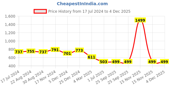 myntra.com HOUSE OF QUIRK Grey 3-Pcs Cotton Linen Drawer Organisers house of quirk Price History Graph from 17 Jul 2024 to 4 Dec 2025