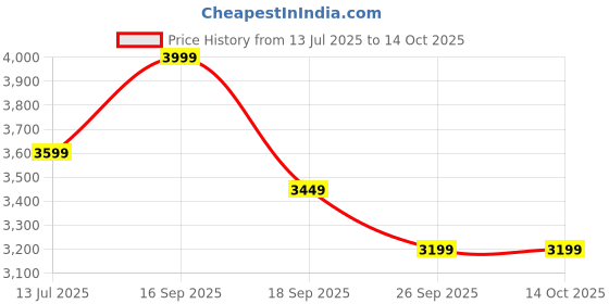 myntra.com HOUSE OF QUIRK Grey 3 Piece Self Design Jacquard Sofa Covers house of quirk Price History Graph from 13 Jul 2025 to 14 Oct 2025
