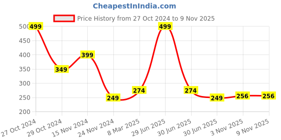 myntra.com HOUSE OF QUIRK Grey 3 Pieces Closet Dresser Drawer Organizer house of quirk Price History Graph from 27 Oct 2024 to 9 Nov 2025