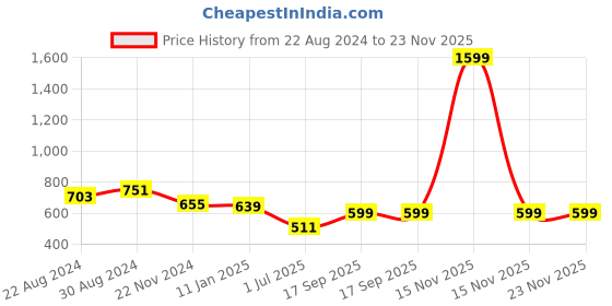 myntra.com HOUSE OF QUIRK Grey 3-Pieces Drawer Organizers house of quirk Price History Graph from 22 Aug 2024 to 22 Nov 2025