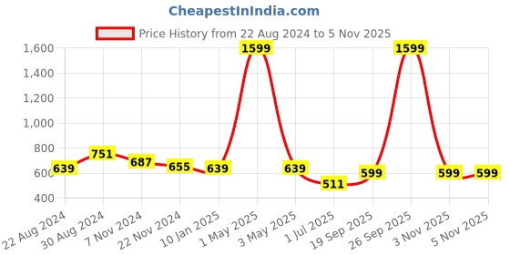 myntra.com HOUSE OF QUIRK Grey  3 Pieces Printed Closet Foldable Drawer Organisers house of quirk Price History Graph from 22 Aug 2024 to 5 Nov 2025