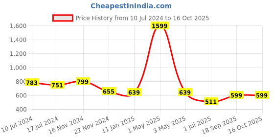 myntra.com HOUSE OF QUIRK Grey 3-Pieces Printed Drawer Organisers house of quirk Price History Graph from 10 Jul 2024 to 15 Oct 2025