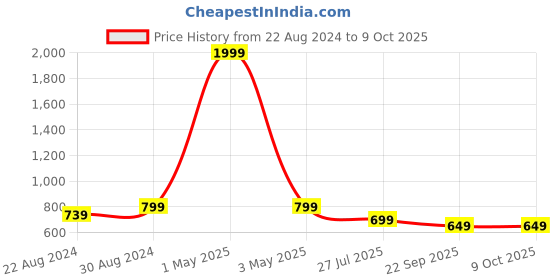myntra.com HOUSE OF QUIRK Grey 3 Pieces Regular Multi-Utility Organisers house of quirk Price History Graph from 22 Aug 2024 to 9 Oct 2025