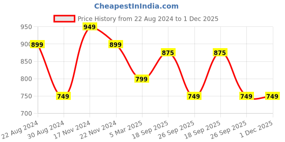 myntra.com HOUSE OF QUIRK Grey 3-Seater Stretchable Non-Slip Sofa Slipcover house of quirk Price History Graph from 22 Aug 2024 to 30 Nov 2025