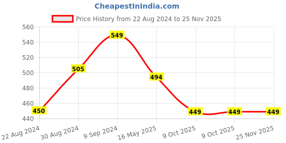 myntra.com HOUSE OF QUIRK Grey 4 Pieces Foldable Storage Organisers house of quirk Price History Graph from 22 Aug 2024 to 25 Nov 2025