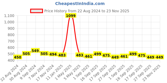 myntra.com HOUSE OF QUIRK Grey 4 Pieces Printed Foldable Organisers house of quirk Price History Graph from 22 Aug 2024 to 22 Nov 2025