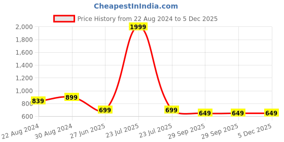 myntra.com HOUSE OF QUIRK Grey 4 Pieces Printed Stretchable Removable Chair Covers house of quirk Price History Graph from 22 Aug 2024 to 5 Dec 2025
