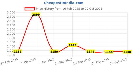myntra.com HOUSE OF QUIRK Grey 4 Pieces Textured Removable & Washable Chair Covers house of quirk Price History Graph from 16 Feb 2025 to 29 Oct 2025