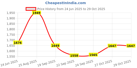 myntra.com HOUSE OF QUIRK Grey 6 Pieces Floral Removable Chair Covers house of quirk Price History Graph from 24 Jun 2025 to 29 Oct 2025