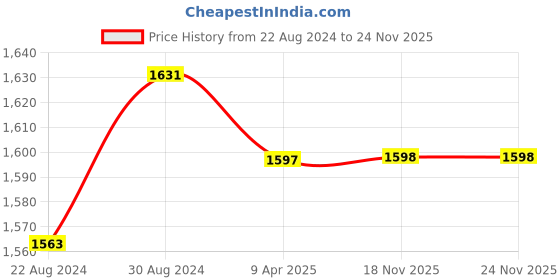myntra.com HOUSE OF QUIRK Grey 6 Pieces Jacquard Soft Touching Removable Chair Covers house of quirk Price History Graph from 22 Aug 2024 to 24 Nov 2025
