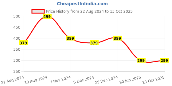 myntra.com HOUSE OF QUIRK Grey 6 Pieces Multi-Utility Organisers house of quirk Price History Graph from 22 Aug 2024 to 13 Oct 2025
