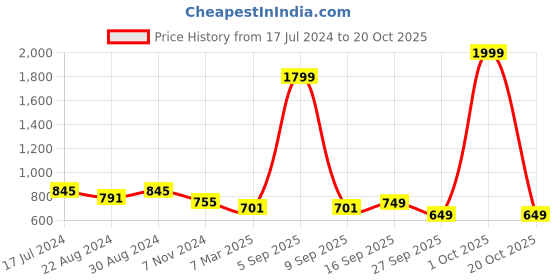 myntra.com HOUSE OF QUIRK Grey 8 Pieces Printed Drawer Organisers house of quirk Price History Graph from 17 Jul 2024 to 20 Oct 2025