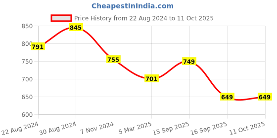 myntra.com HOUSE OF QUIRK Grey 8 Pieces Printed Drawer Organisers house of quirk Price History Graph from 22 Aug 2024 to 11 Oct 2025