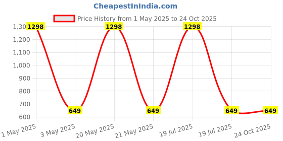 myntra.com HOUSE OF QUIRK Grey 8 Pieces Printed Non-Woven Foldable Drawer Organisers house of quirk Price History Graph from 1 May 2025 to 23 Oct 2025