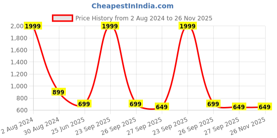 myntra.com HOUSE OF QUIRK Grey & Black 4 Pieces Printed Removable Stretchable Chair Covers house of quirk Price History Graph from 2 Aug 2024 to 25 Nov 2025