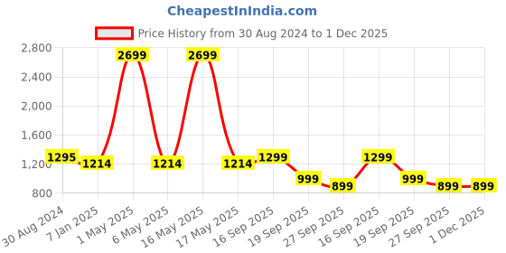 myntra.com HOUSE OF QUIRK Grey & Black 6 Pieces Printed Removable Stretchable Chair Covers house of quirk Price History Graph from 30 Aug 2024 to 1 Dec 2025