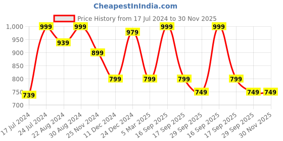 myntra.com HOUSE OF QUIRK Grey & Black Floral Printed Stretchable Single-Seater Sofa Slipcover house of quirk Price History Graph from 17 Jul 2024 to 30 Nov 2025