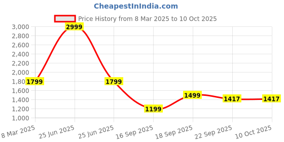 myntra.com HOUSE OF QUIRK Grey & Blue Abstract Printed Three Seater Sofa Cover house of quirk Price History Graph from 8 Mar 2025 to 9 Oct 2025