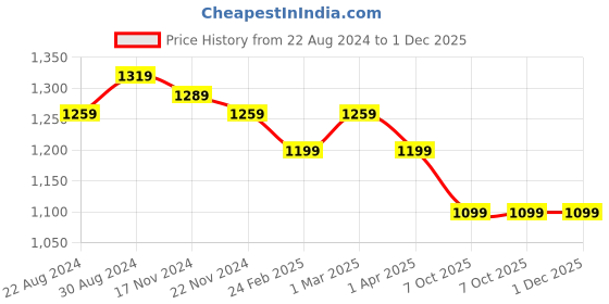 myntra.com HOUSE OF QUIRK Grey & Blue Geometric Printed 2 Seater Stretchable Sofa Covers house of quirk Price History Graph from 22 Aug 2024 to 1 Dec 2025