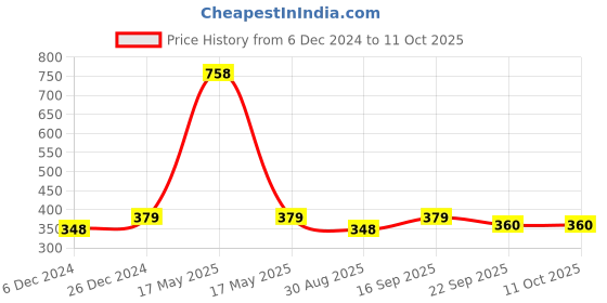 myntra.com HOUSE OF QUIRK Grey & Blue Printed Rectangular Bath Rug house of quirk Price History Graph from 6 Dec 2024 to 11 Oct 2025