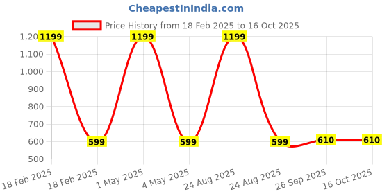 myntra.com HOUSE OF QUIRK Grey & Brown Printed Stretchable Desk Chair Cover house of quirk Price History Graph from 18 Feb 2025 to 16 Oct 2025