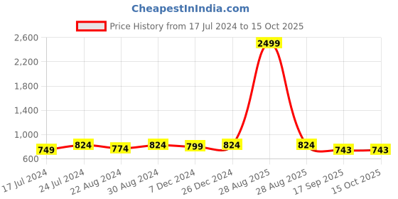 myntra.com HOUSE OF QUIRK Grey & Mustard Yellow Printed 1-Seater Stretchable Non-Slip Sofa Slipcover house of quirk Price History Graph from 17 Jul 2024 to 15 Oct 2025