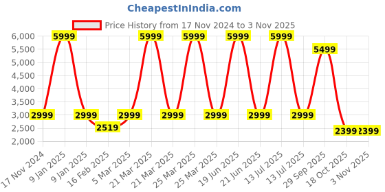 myntra.com HOUSE OF QUIRK Grey & Orange 2 Pieces Printed Sofa Cover house of quirk Price History Graph from 17 Nov 2024 to 2 Nov 2025