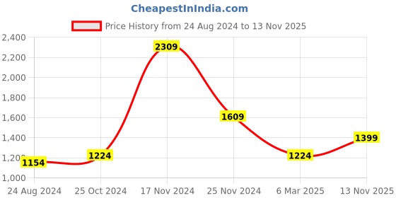 myntra.com HOUSE OF QUIRK Grey & Orange Geometric Printed 3 Seater Stretchable Sofa Covers house of quirk Price History Graph from 24 Aug 2024 to 13 Nov 2025