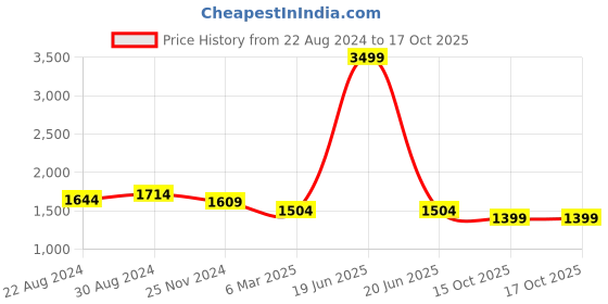 myntra.com HOUSE OF QUIRK Grey & Orange Geometric Triple Seater Elasticated Sofa Cover With Arms house of quirk Price History Graph from 22 Aug 2024 to 15 Oct 2025